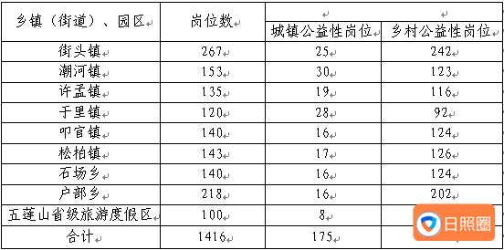 2022年五莲县公开招聘城乡公益性岗位人员公告（第二批）配图