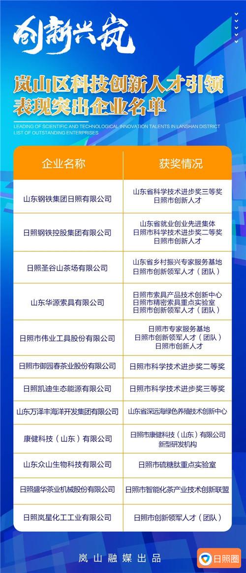 岚山全区“创新兴岚”会议召开！12个企业被表彰！配图