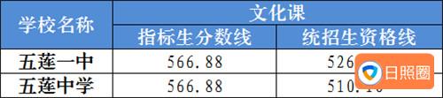 刚刚，五莲县2022年普通高中录取分数线公布！
