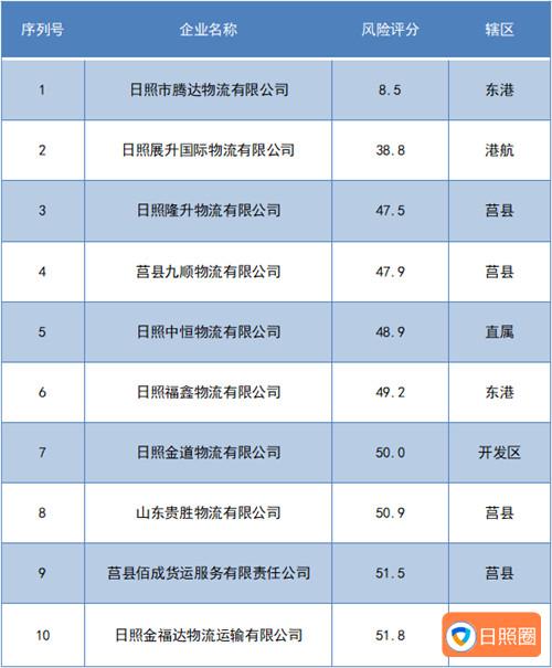日照公安交警曝光近期辖区内10家高风险运输企业名单配图